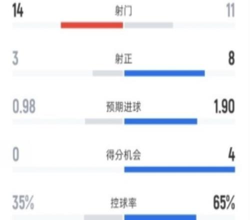 不萊梅03拜仁全場(chǎng)數(shù)據(jù)：射門1411，射正38，控球率35%65%