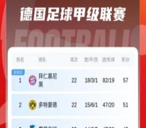 德甲積分榜：拜仁6分領(lǐng)跑！多特聯(lián)賽6連勝緊追，兩輪后榜首大戰(zhàn)