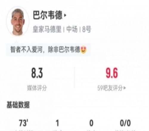 攻防俱佳！巴爾韋德數(shù)據(jù)：1射1正1進(jìn)球，1關(guān)鍵傳球4攔截，評分8.3