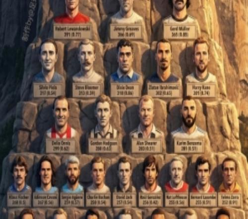 足球狠話哥獨(dú)家：五大聯(lián)賽歷史射手榜