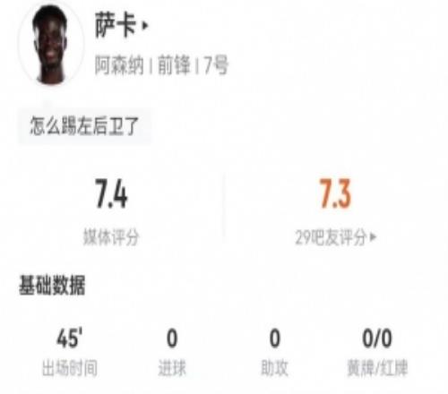 薩卡半場被換下：2射0正+3造犯規7對抗6成功獲評7.4分