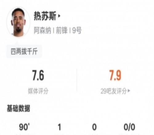 熱蘇斯本場數據：1進球1過人成功+16次丟失球權，評分7.6