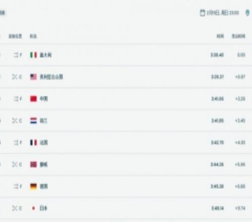 冬奧會速度滑冰男子團(tuán)體追逐：中國排名第三，成功晉級半決賽