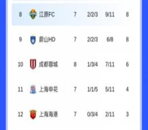 墊底三隊(duì)！蓉城6分+申花4分+海港3分，中超3隊(duì)已確定包攬亞冠倒數(shù)