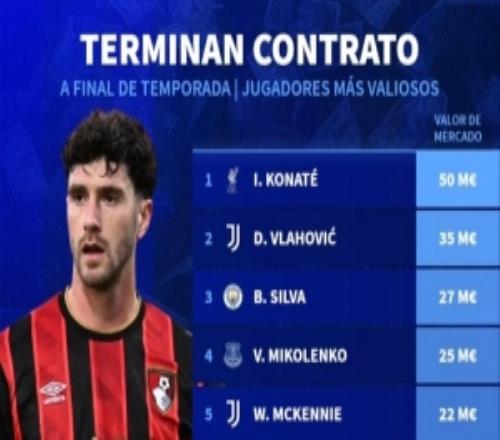 合同年球員德轉(zhuǎn)身價(jià)榜：科納特5000萬歐居首，弗拉霍維奇次席