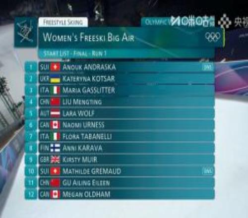 自由式滑雪女子大跳臺兩位瑞士選手因傷退賽，決賽僅10位選手登場