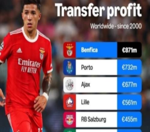 21世紀(jì)俱樂部轉(zhuǎn)會(huì)收入排名：本菲卡8.71億歐居首葡超御三家上榜