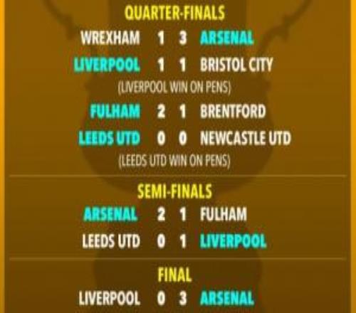 超級計算機預測足總杯：阿森納決賽30利物浦奪冠，紐卡淘汰曼城