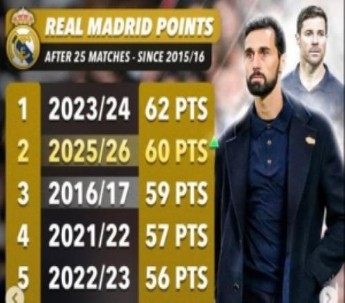 皇馬近11個(gè)賽季西甲同期積分情況：本賽季60分位列次席