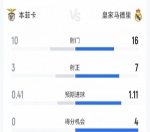 皇馬10本菲卡數(shù)據(jù)：射門1610，射正73，得分機會40，黃牌22