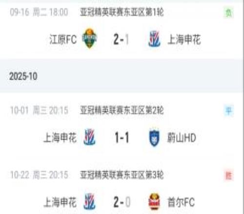 3輪4分8輪4分！申花亞冠前三輪拿4分，后續(xù)慘遭5連敗倒二出局