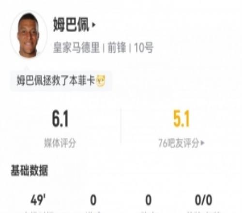 狀態(tài)迷失姆巴佩半場數(shù)據(jù)：5射2正，3次錯失進球，評分僅6.1