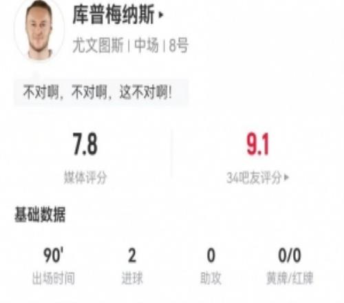 庫普梅納斯本場2射進(jìn)2球7對抗3成功+2犯規(guī)2造犯規(guī)獲評7.8分