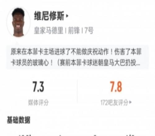 維尼修斯本場數(shù)據：1進球1關鍵傳球1錯失進球機會，評分7.3