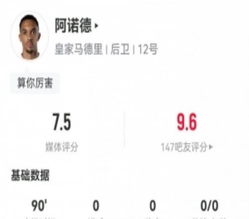 阿諾德本場數(shù)據(jù)：2次關(guān)鍵傳球8次長傳，傳球成功率88.9%，評(píng)分7.5