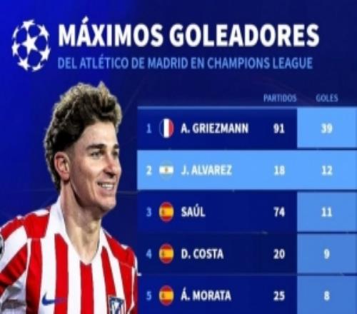 馬競隊史歐冠射手榜：格列茲曼39球居首，阿爾瓦雷斯12球次席