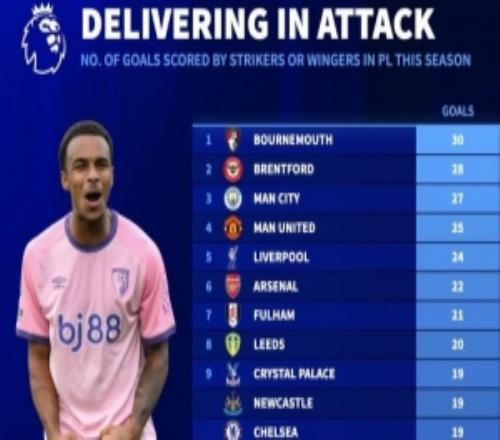 英超本賽季鋒線進(jìn)球榜：伯恩茅斯壓布倫特福德居首，城魔軍槍前六