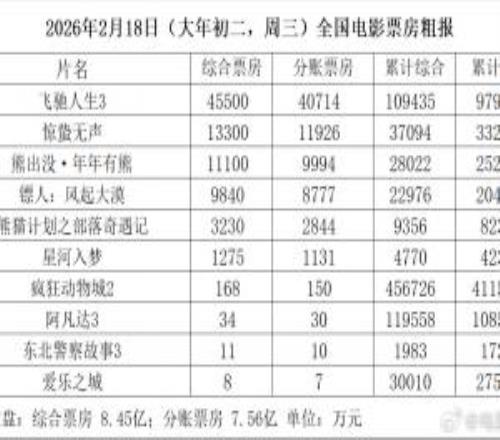 大年初二電影票房僅8.46億！比去年同期暴跌10億，直接倒退八年