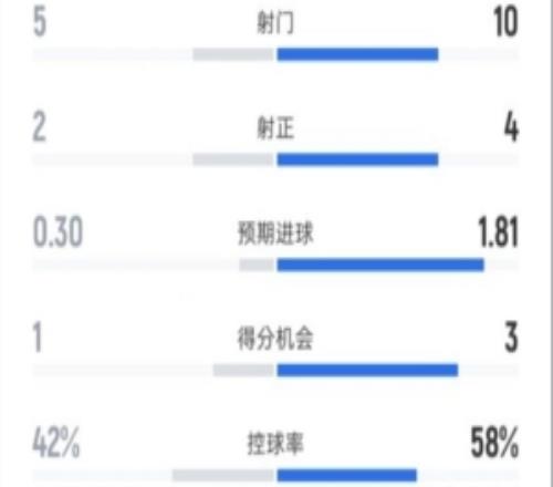 狼隊22阿森納全場數(shù)據(jù)：射門510，射正24，控球率42%58%