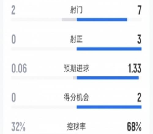 阿森納10狼隊(duì)半場(chǎng)數(shù)據(jù)：射門72，射正30，得分機(jī)會(huì)20