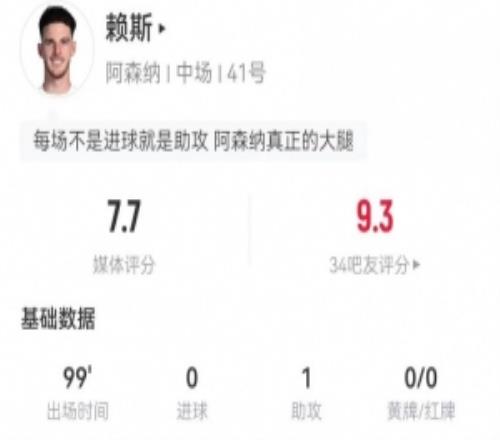 賴斯本場1助攻+7長傳2成功2攔截4搶斷+7對抗6成功獲評7.7分