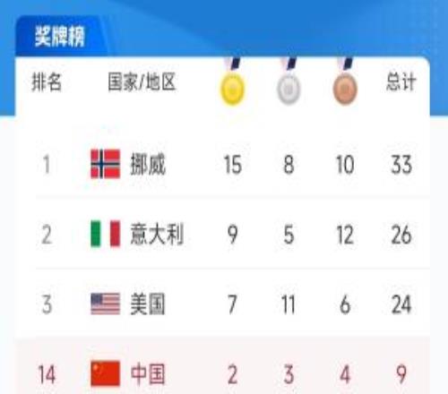僅剩27金！冬奧獎牌榜：中國隊2金3銀4銅排名升第14，挪威15金第1