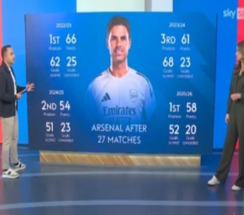 阿森納近4個賽季27輪積分：2223賽季66分最多，本賽季58分第二少