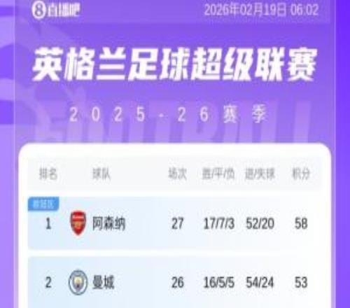 英超積分榜：阿森納遭絕平多賽1場5分領(lǐng)跑，狼隊僅積10分繼續(xù)墊底