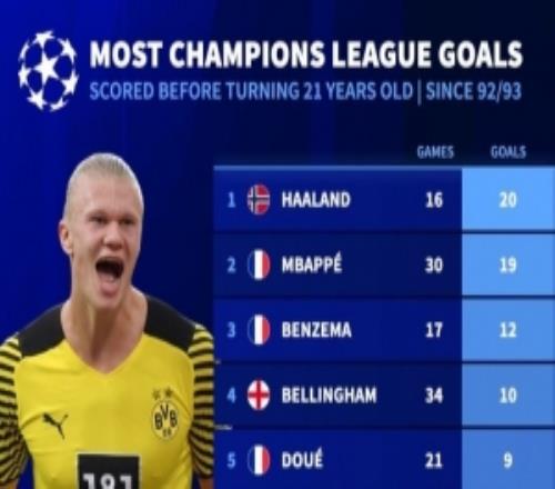 改制后歐冠U21射手榜：哈蘭德壓姆巴佩居首，本澤馬第3、梅西第10