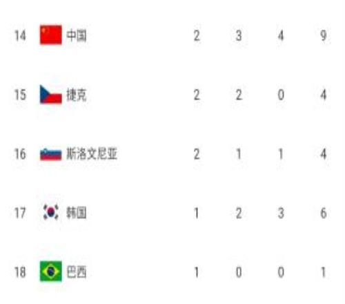 狠狠打臉！韓媒賽前嘲諷0金+只靠裁判，中國(guó)隊(duì)一晚2金1銅反超韓國(guó)
