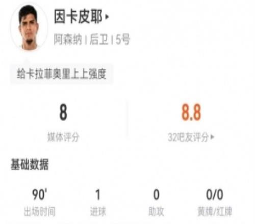 因卡皮耶本場1球+2關(guān)鍵傳球9對抗7成功6解圍3攔截+2造犯規(guī)