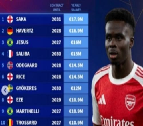 阿森納隊內(nèi)年薪榜：薩卡1790萬歐居首，哈弗茨次席，熱蘇斯第三