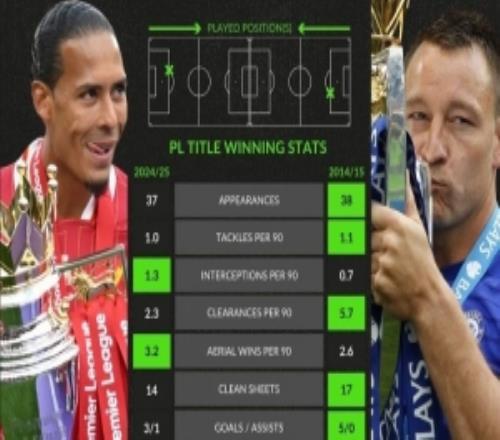 英超第一中衛(wèi)對(duì)比奪冠賽季：特里解圍、零封、進(jìn)球都比范戴克多