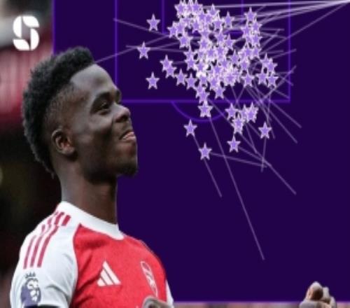 薩卡在塔帥麾下英超參與105球，創造機會+過人均300+是英超唯一