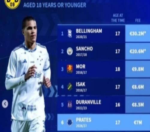 多特U18最貴引援榜：貝林厄姆壓桑喬居首，伊薩克、普拉特斯在列