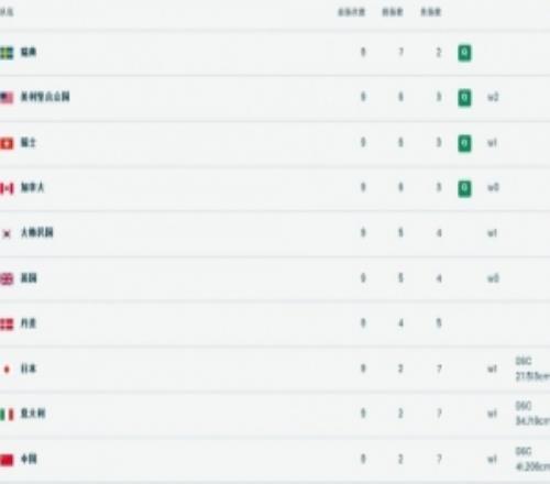 成績(jī)均為2勝7負(fù)！米蘭冬奧會(huì)中國(guó)男女冰壺循環(huán)賽雙雙墊底