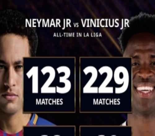 西甲數(shù)據(jù)對比：內(nèi)馬爾123場68球49助，維尼修斯229場69球46助