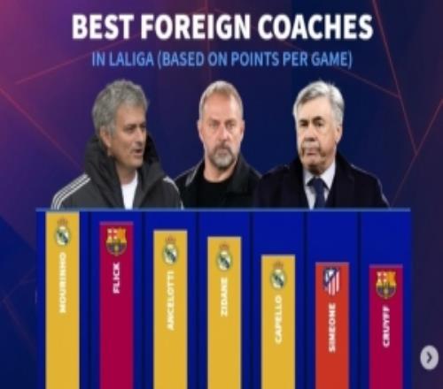 西甲外籍教練場均拿分：穆里尼奧壓弗里克居首，安帥、齊祖列三四