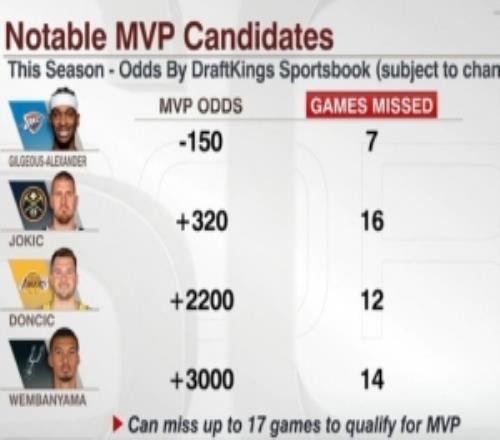 剩者為王常規(guī)賽MVP賠率SGA遙遙領(lǐng)先其他競爭者均已缺戰(zhàn)12+場(chǎng)