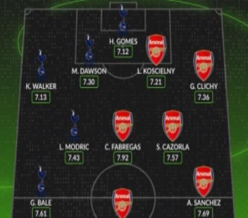 Whoscored自0910賽季北倫敦德比最佳陣：貝爾、范佩西、魔笛在列