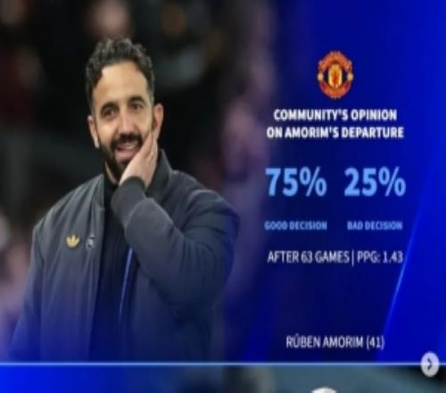 球迷調(diào)查：75%認(rèn)為應(yīng)解雇阿莫林、6成認(rèn)為不該換馬雷斯卡和阿隆索