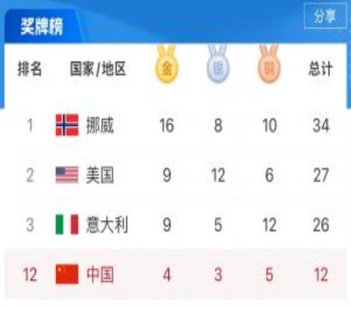 再添一金一銅！冬奧獎(jiǎng)牌榜：中國(guó)隊(duì)3天奪4金共4金3銀5銅位列第12