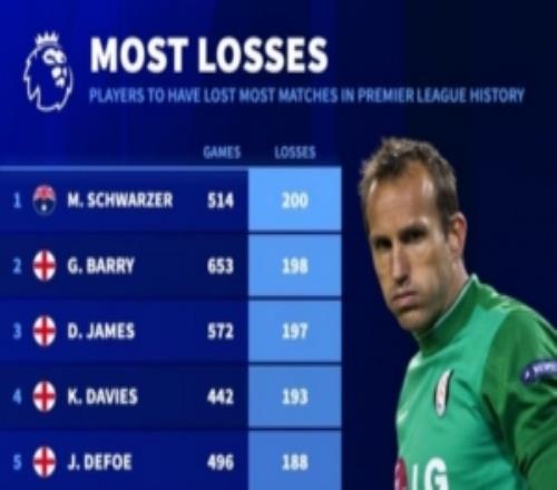 英超歷史輸球場(chǎng)次榜：施瓦澤200場(chǎng)最多、普勞斯175場(chǎng)第10