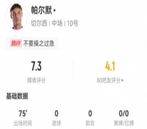 帕爾默本場4射1正+1錯失進球5過人1成功+2關鍵傳球獲評7.3分