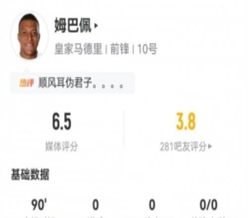 不在狀態(tài)，姆巴佩全場(chǎng)數(shù)據(jù)：2射1正，1次錯(cuò)失進(jìn)球，評(píng)分僅6.5