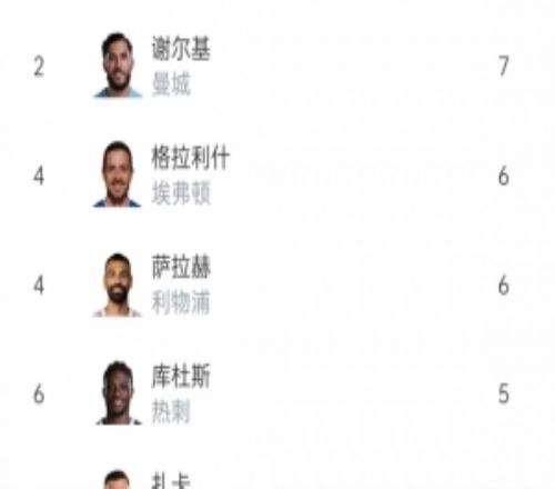 本賽季英超助攻榜：B費(fèi)12助居首，謝爾基、哈蘭德7助并列第二