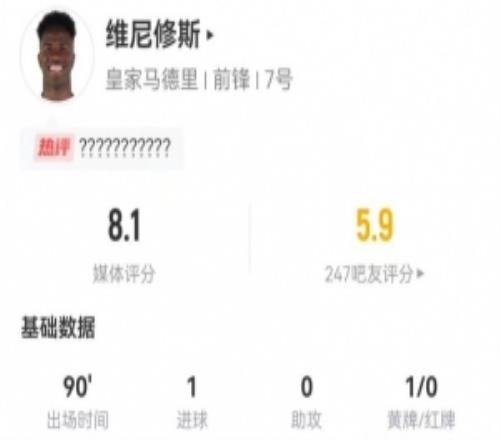 維尼修斯5射2正進(jìn)1球20丟失球權(quán)+5造犯規(guī)+13對(duì)抗6成功8.1分最高