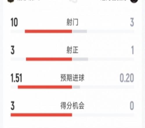 邁阿密國際01洛杉磯FC半場：射門310，射正13，得分機會03
