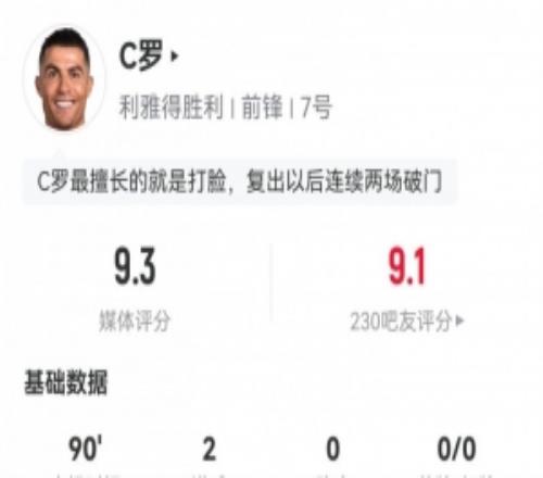 C羅本場(chǎng)數(shù)據(jù)：7射5正，2粒進(jìn)球，1次錯(cuò)失進(jìn)球，評(píng)分9.3