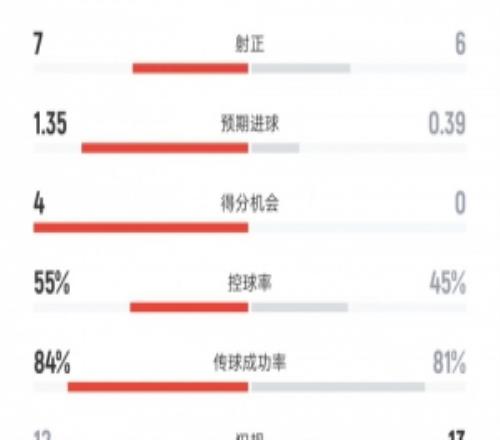 曼城vs紐卡數(shù)據(jù)：射門(mén)15比12、進(jìn)球機(jī)會(huì)4比0、控球率55%比45%